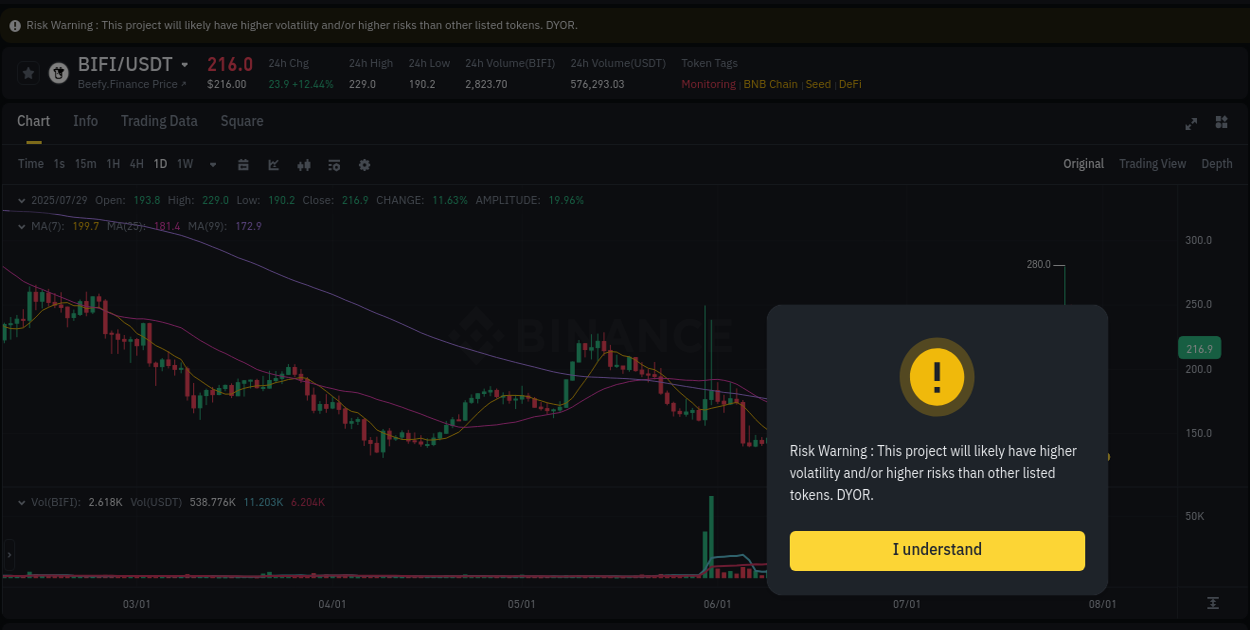 Market dynamics report: BIFI on Binance at 29 July 2025, 22:03