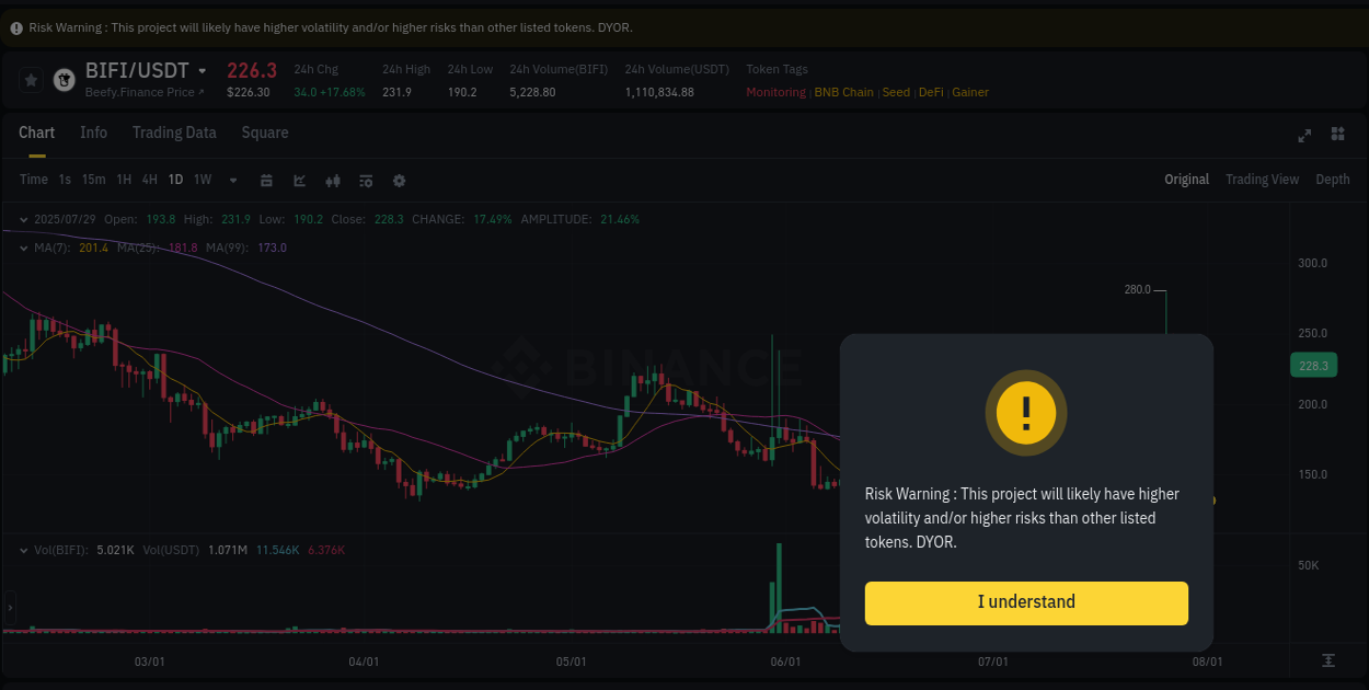 Crypto pump data analytics for BIFI on Binance, 29 July 2025, 22:17