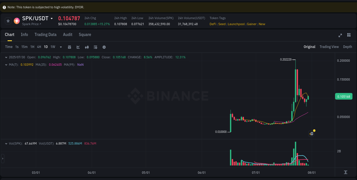 Trading insight: SPK pump report from Binance, 30 July 2025, 02:44