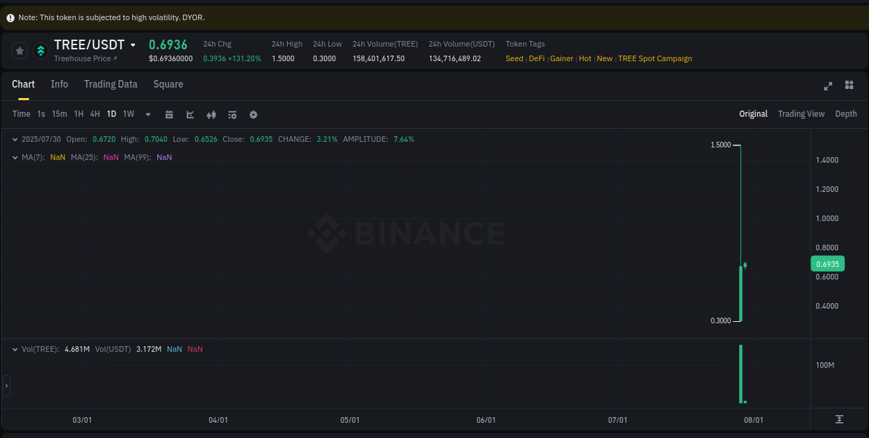 Crypto market update: TREE pump on Binance, 30 July 2025, 03:17