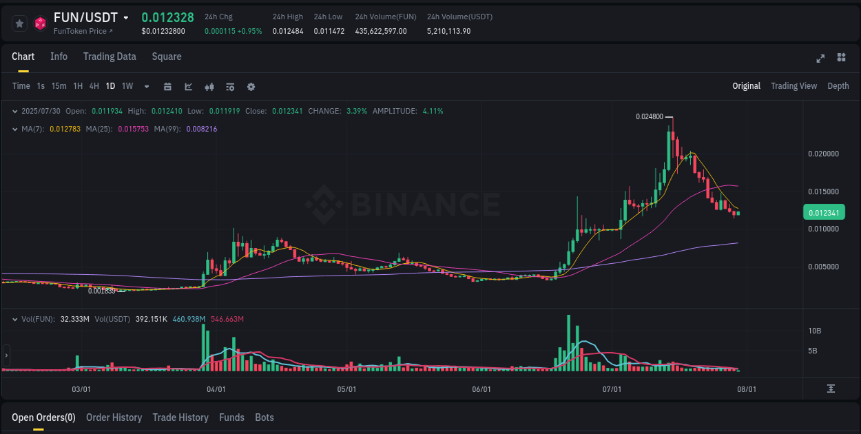 Binance pump data for FUN at 30 July 2025, 03:47
