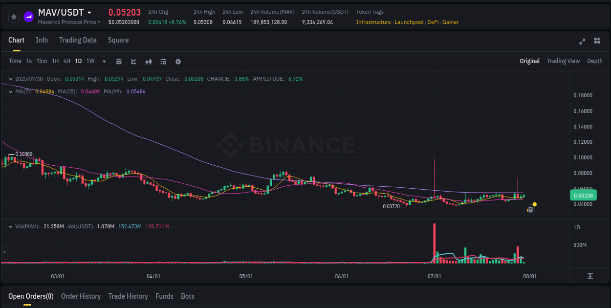 Market movement report: MAV on Binance at 30 July 2025, 04:06