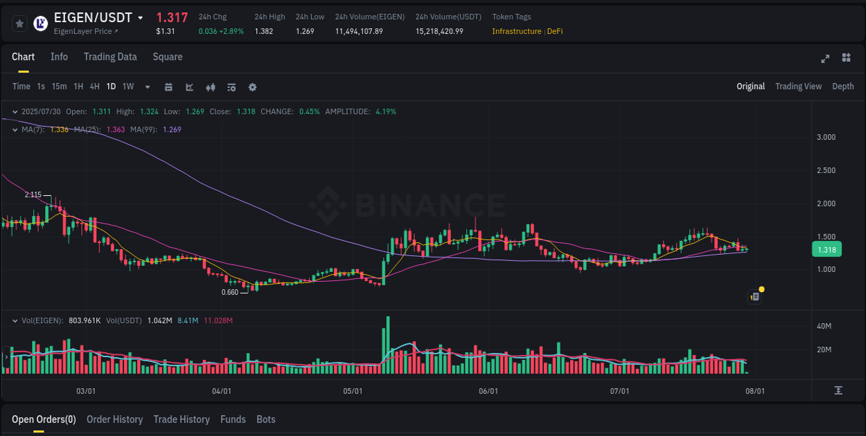 Detailed analysis of EIGEN's price surge on Binance, 30 July 2025, 04:48