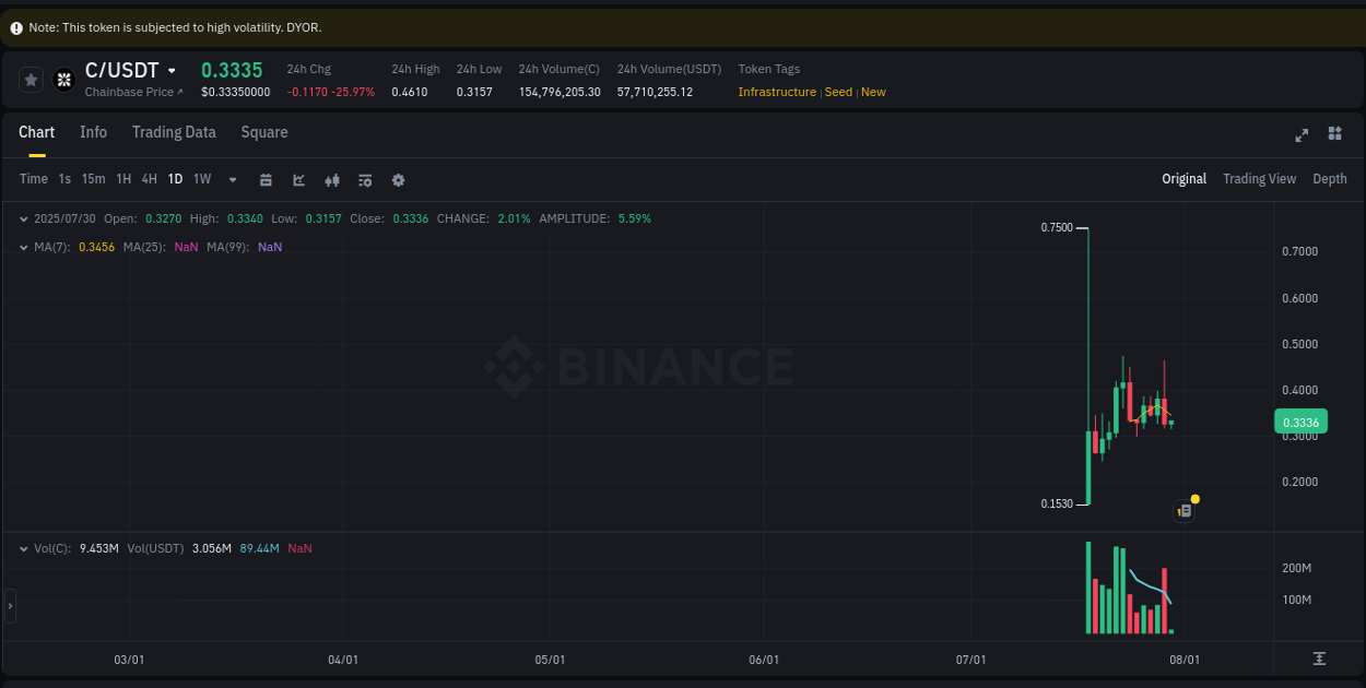 Crypto market report: C pump on Binance, 30 July 2025, 05:15