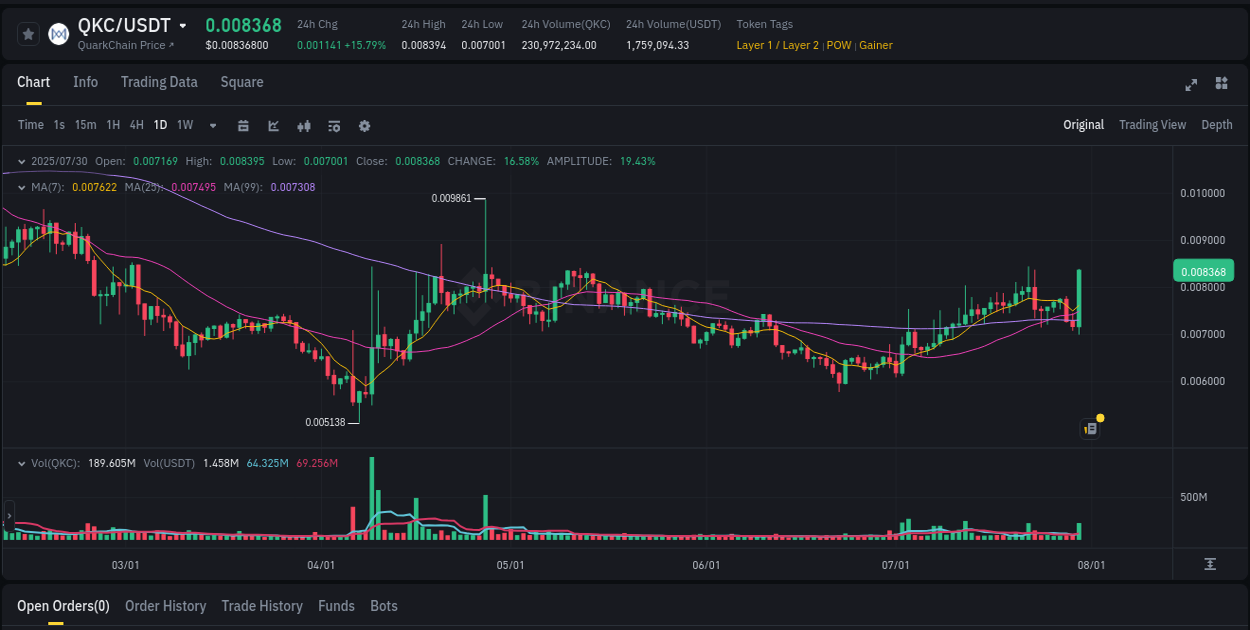 Binance trading data for QKC pump, 30 July 2025, 05:44