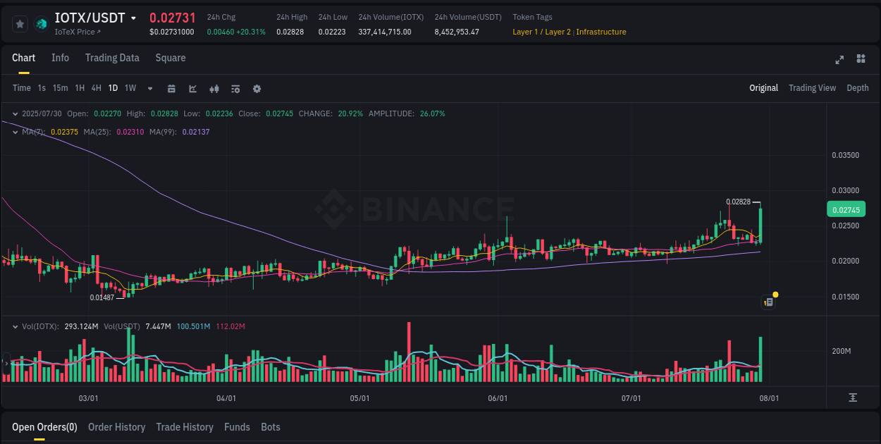 Binance pump statistics for IOTX at 30 July 2025, 07:07