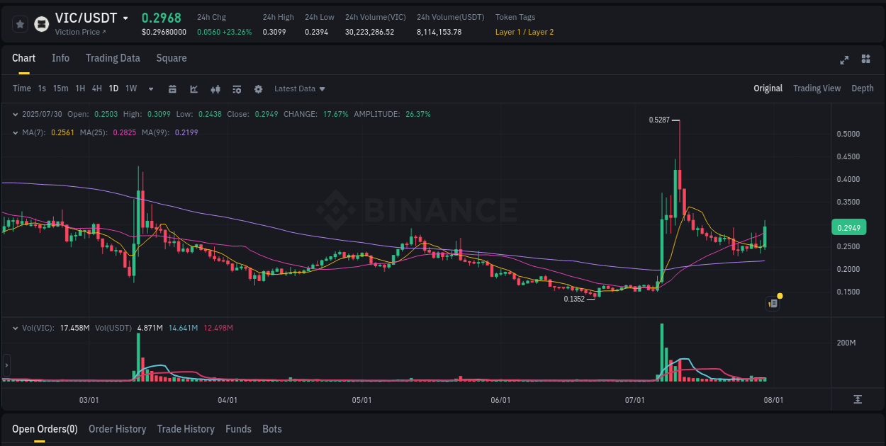 Live report of VIC pump on Binance, 30 July 2025, 07:09