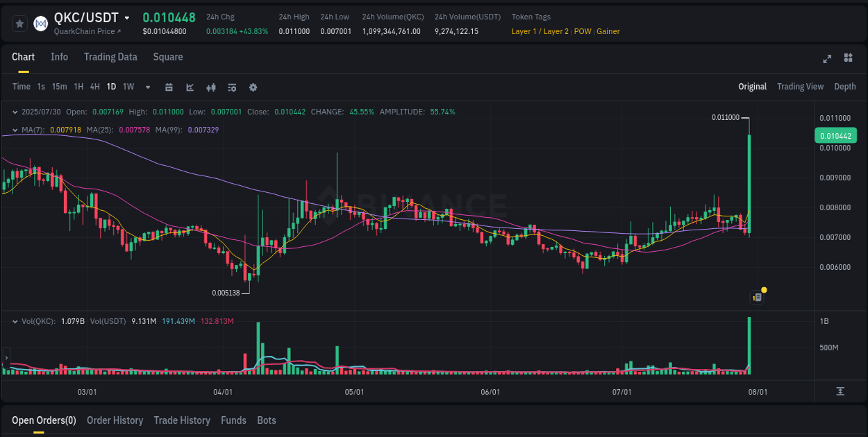 Binance trading insights for QKC pump, 30 July 2025, 13:34