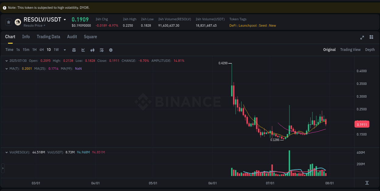 Market trend report: RESOLV pump on Binance at 30 July 2025, 13:38