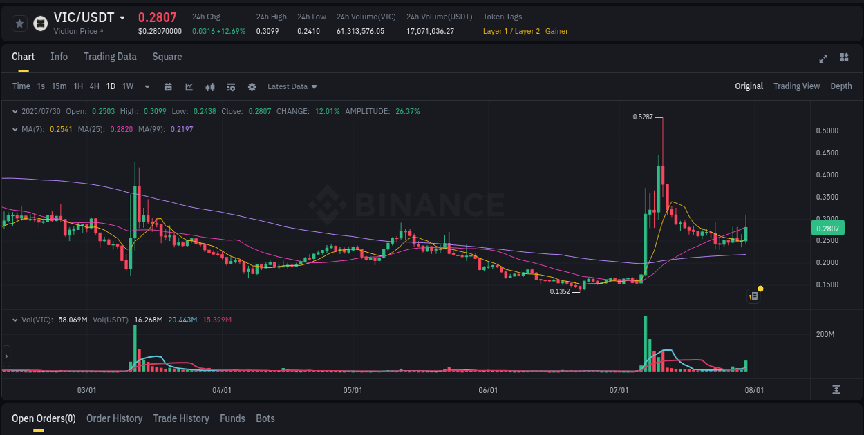 Crypto market trends: VIC pump on Binance, 30 July 2025, 18:24