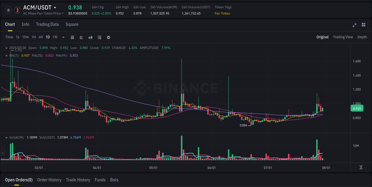 Real-time analytics of ACM pump on Binance, 30 July 2025, 19:32