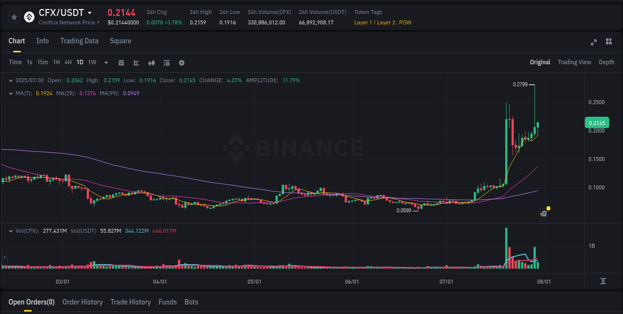 Volume profile analysis: CFX pump acceleration on Binance, 30 July 2025, 22:05