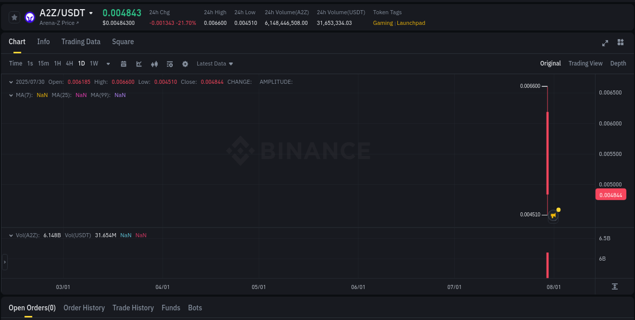 Market microstructure: A2Z trading surge on Binance, 30 July 2025, 22:14