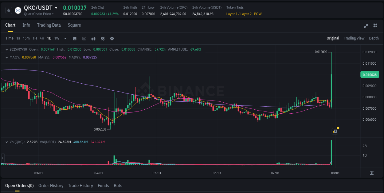 Risk-reward assessment: QKC pump opportunity on Binance, 30 July 2025, 23:48