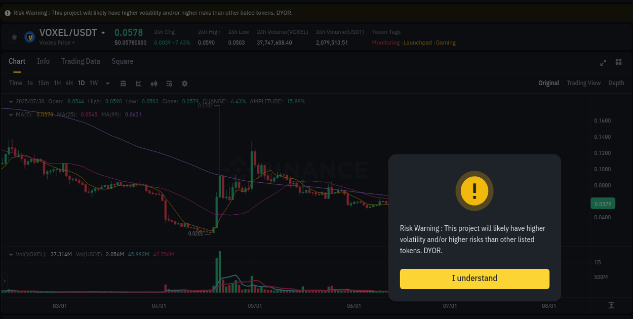 VOXEL price surge report from Binance, timestamp: 31 July 2025, 00:37