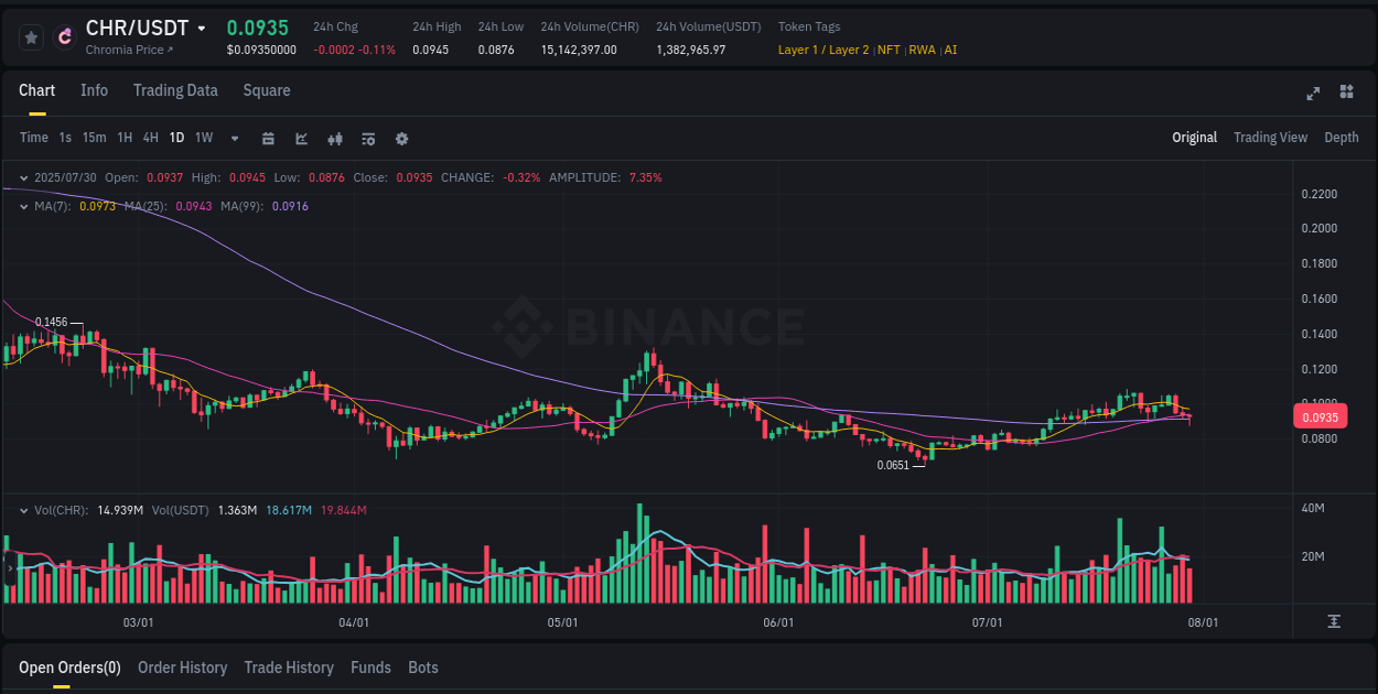 Detailed report of CHR's pump on Binance at 31 July 2025, 01:32