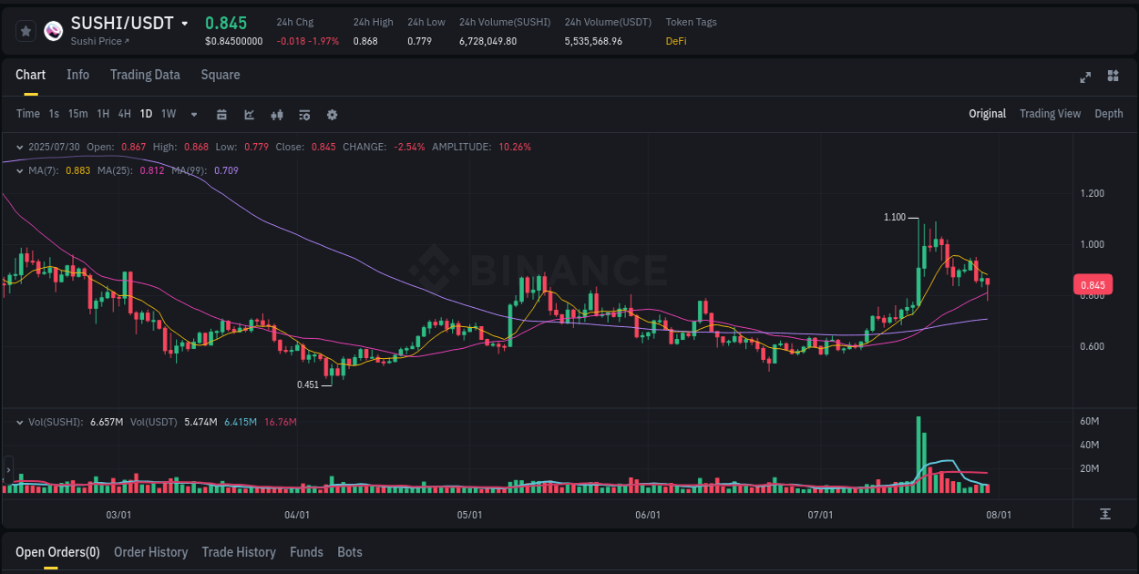 Crypto pump report: SUSHI on Binance, 31 July 2025, 01:33