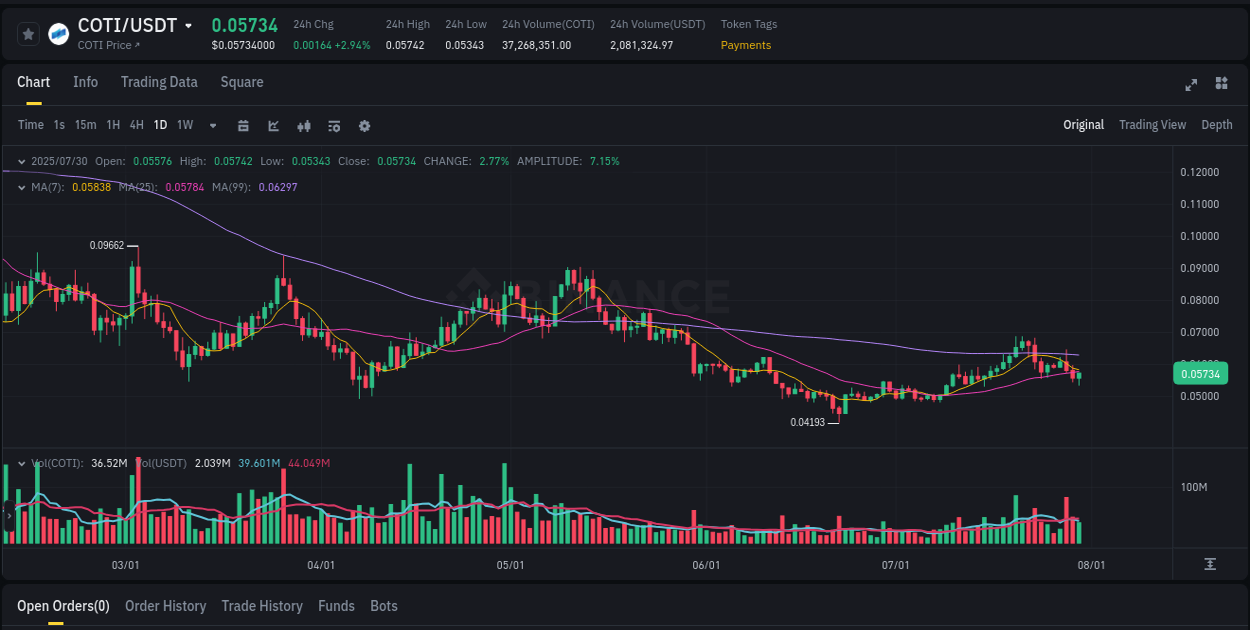 Market analysis: COTI pump on Binance at 31 July 2025, 01:43