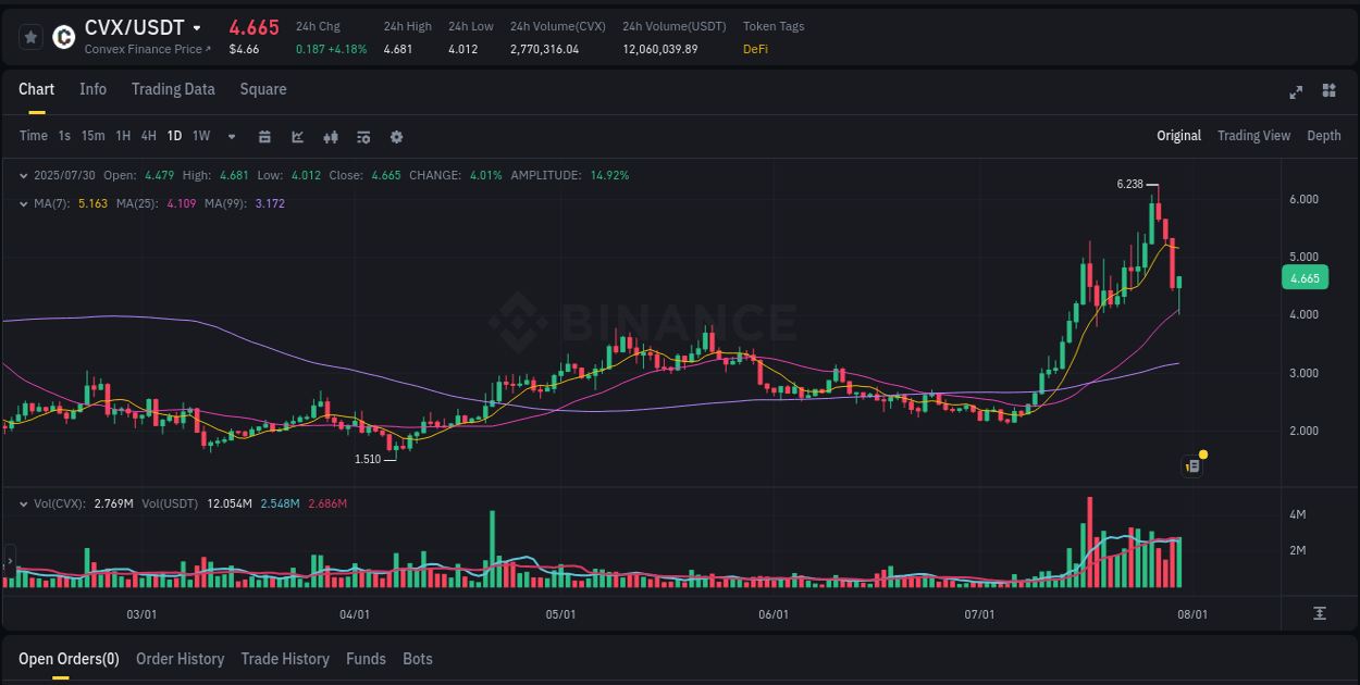 Trading insight: CVX pump report from Binance, 31 July 2025, 01:58