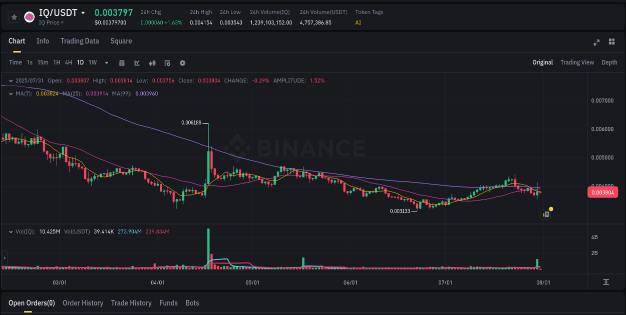 Crypto market update: IQ pump on Binance, 31 July 2025, 02:06
