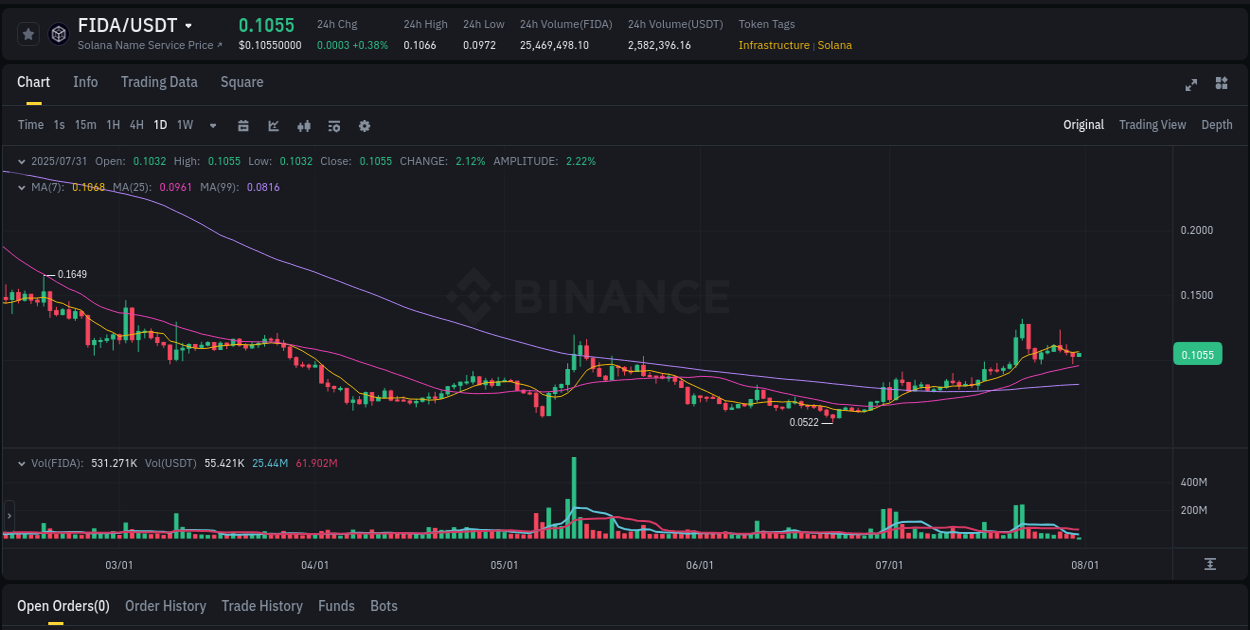 Binance exchange pump report for FIDA, 31 July 2025, 02:28