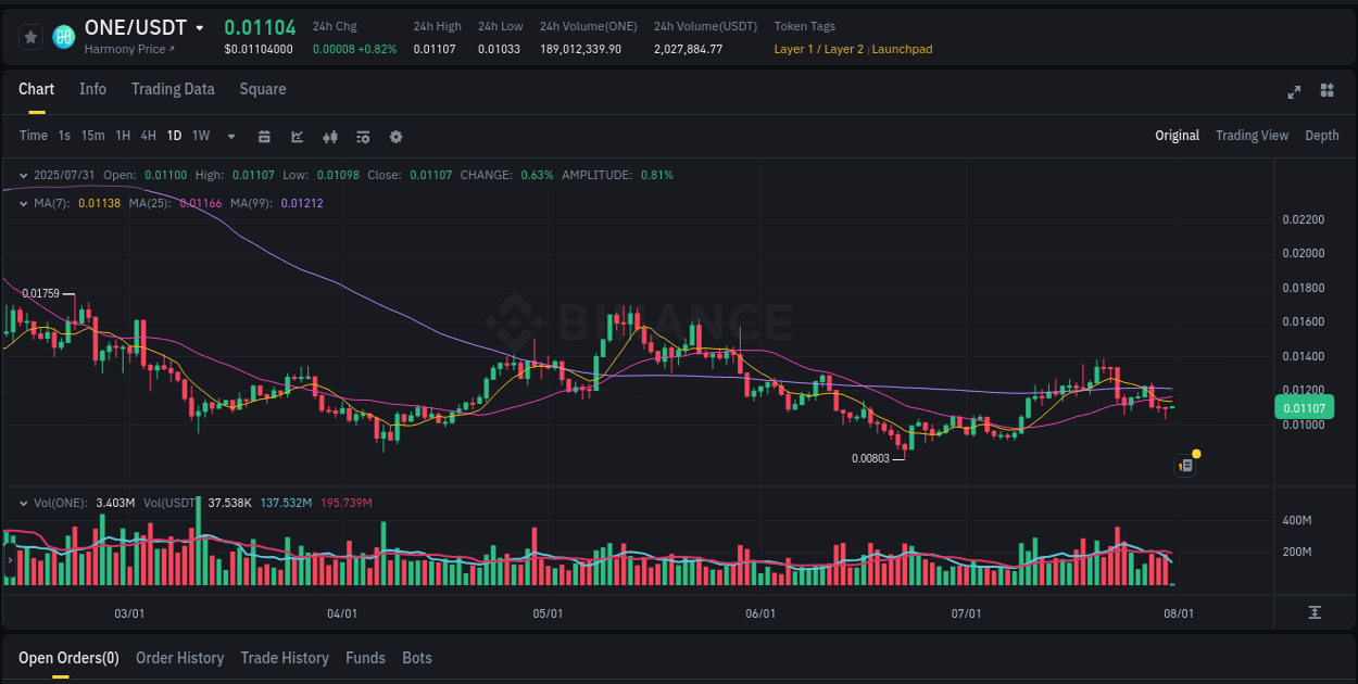 Market movement report: ONE on Binance at 31 July 2025, 02:31