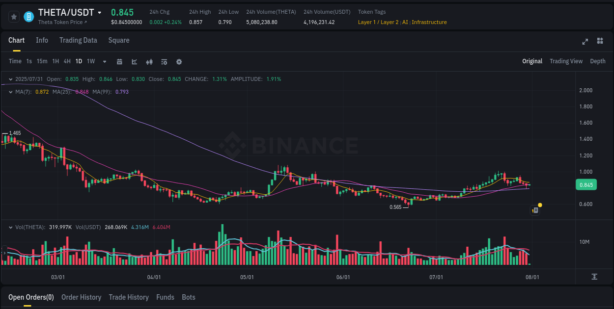 THETA trading report showing pump trends on Binance, 31 July 2025, 02:44