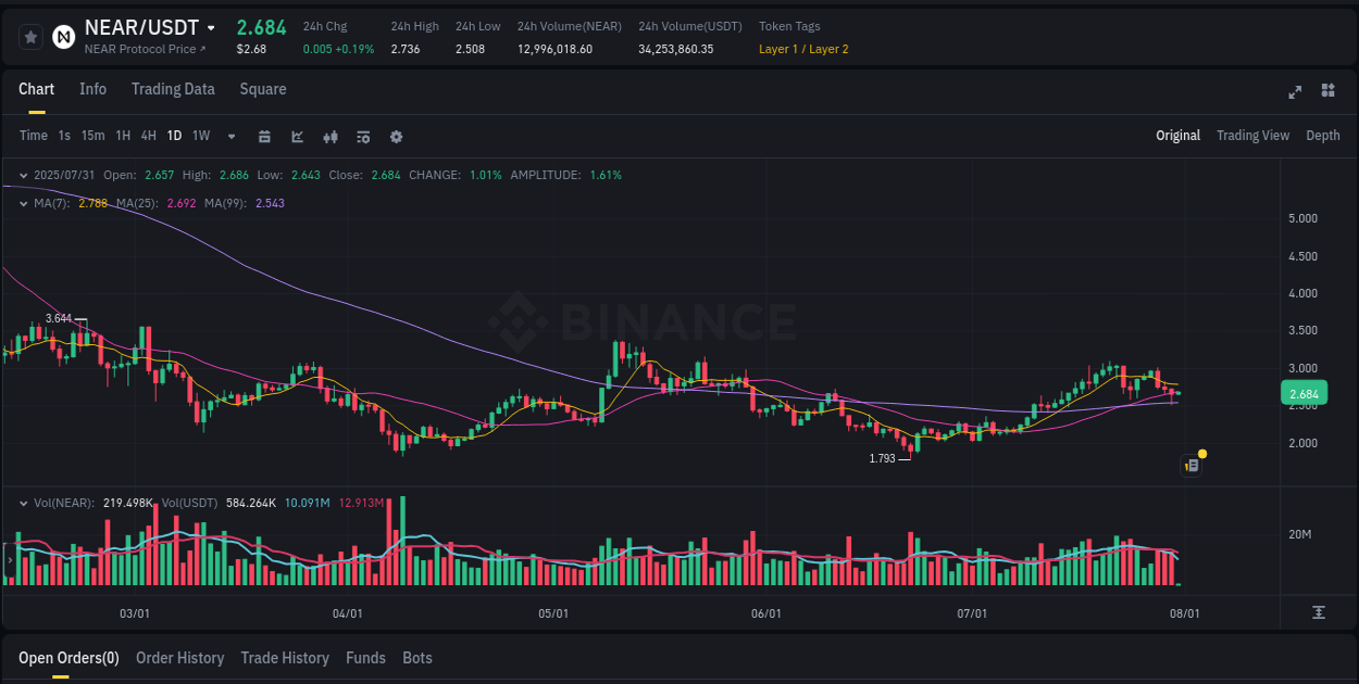 Detailed analysis of NEAR's price surge on Binance, 31 July 2025, 02:46