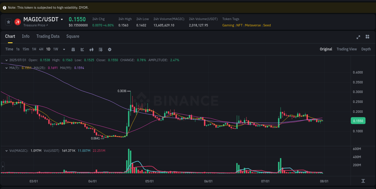 Crypto market report: MAGIC pump on Binance, 31 July 2025, 02:50