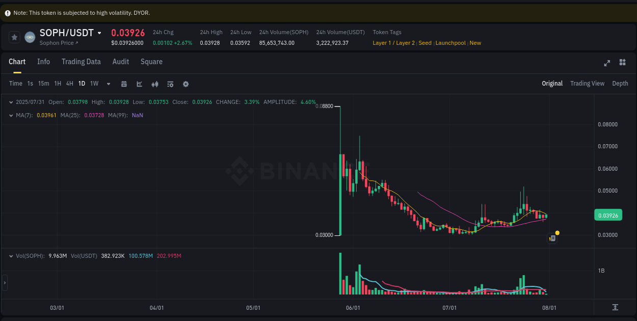 Binance trading data for SOPH pump, 31 July 2025, 02:54