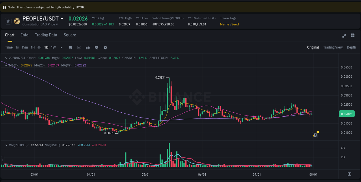 Market trend analysis: PEOPLE pump on Binance at 31 July 2025, 02:58