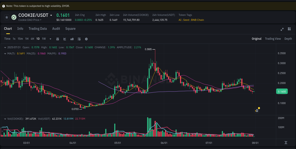 Trading data insight: COOKIE pump report from Binance, 31 July 2025, 03:07