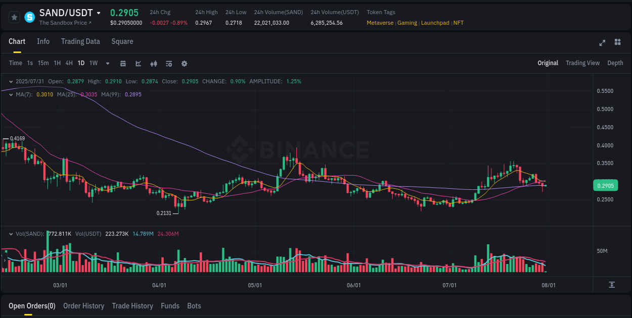 Crypto price movement update: SAND on Binance, 31 July 2025, 03:09