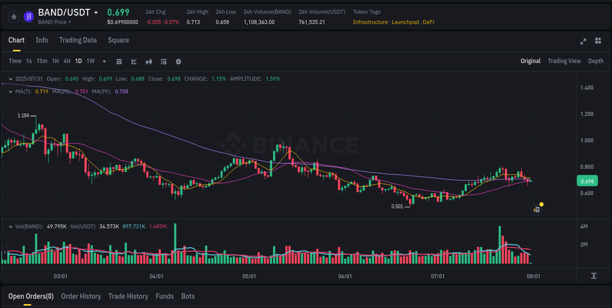 Live report of BAND pump on Binance, 31 July 2025, 03:33
