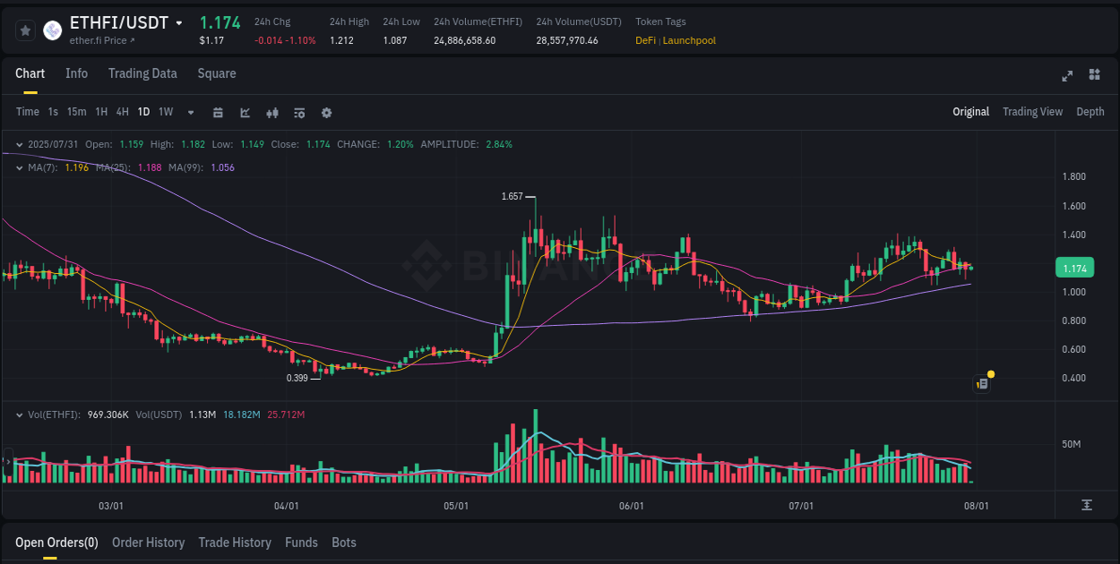 Crypto trading analysis: ETHFI pump on Binance, 31 July 2025, 03:35