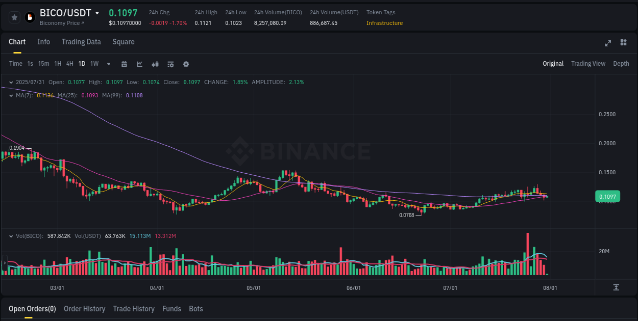 Binance exchange trading report for BICO, 31 July 2025, 03:48
