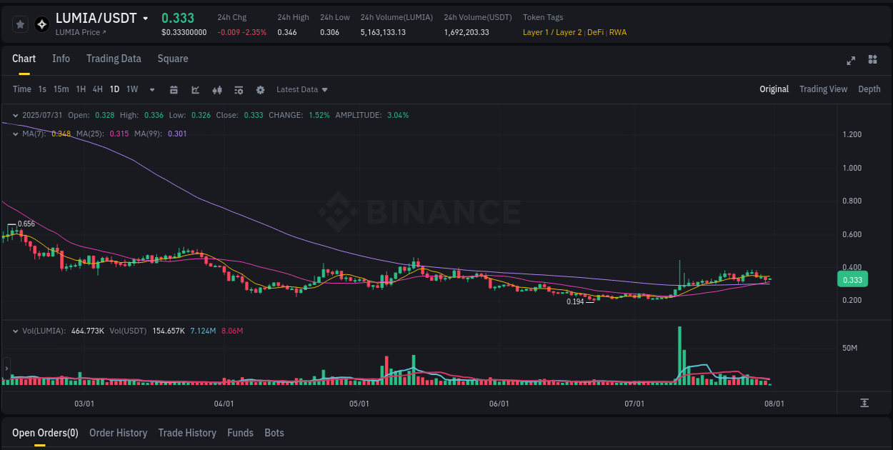 Market dynamics report: LUMIA on Binance at 31 July 2025, 04:10