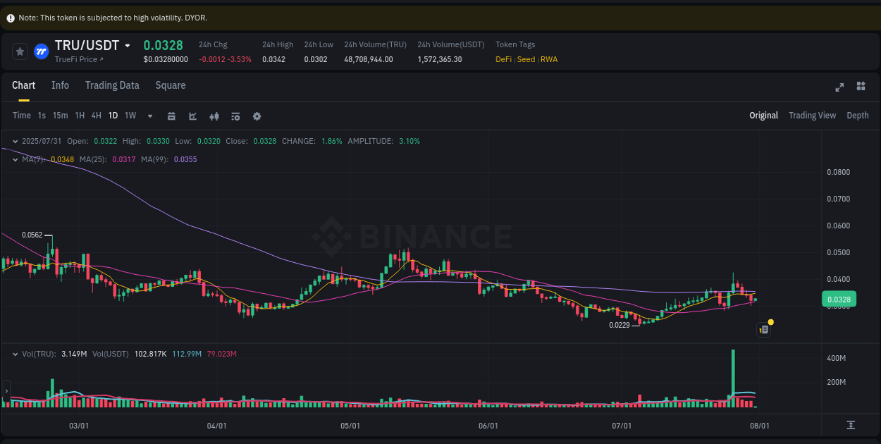 Crypto pump data analytics for TRU on Binance, 31 July 2025, 04:22