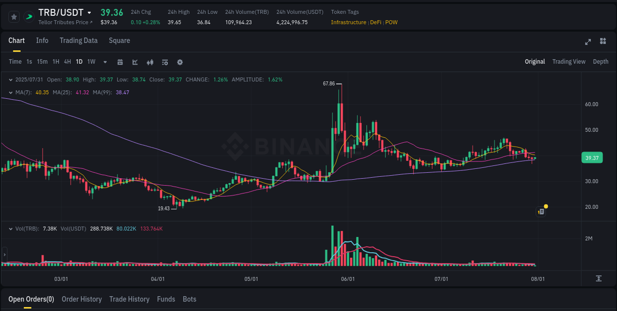 Pump report for TRB on Binance at 31 July 2025, 04:28