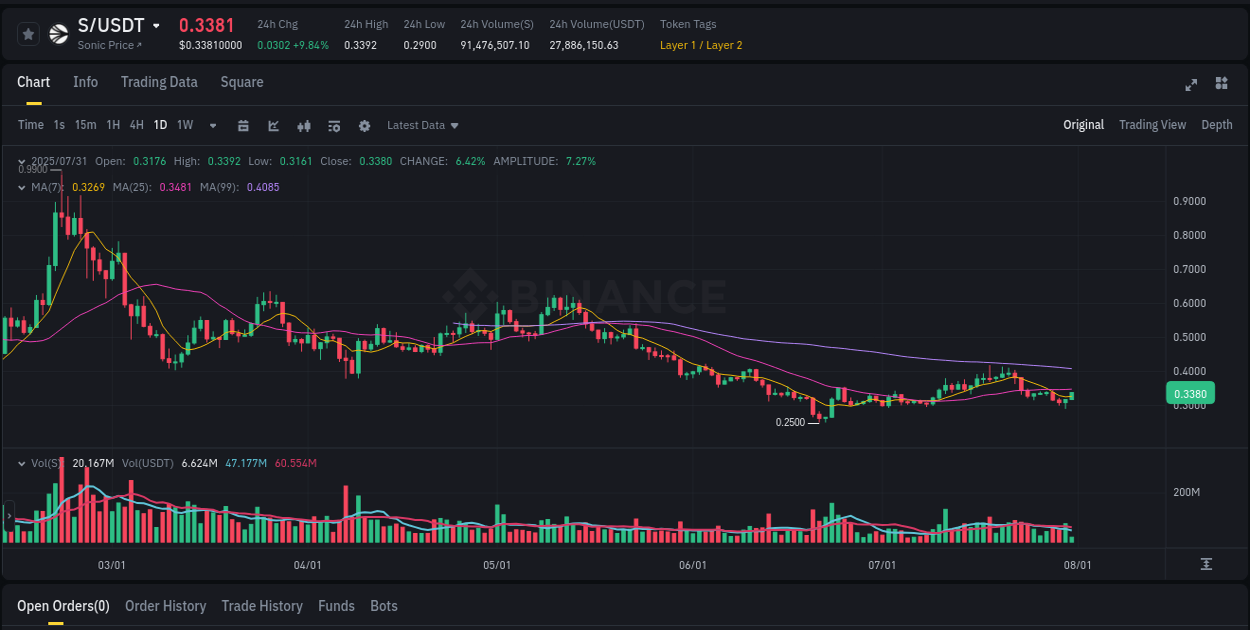 S price movement analysis on Binance, 31 July 2025, 04:40