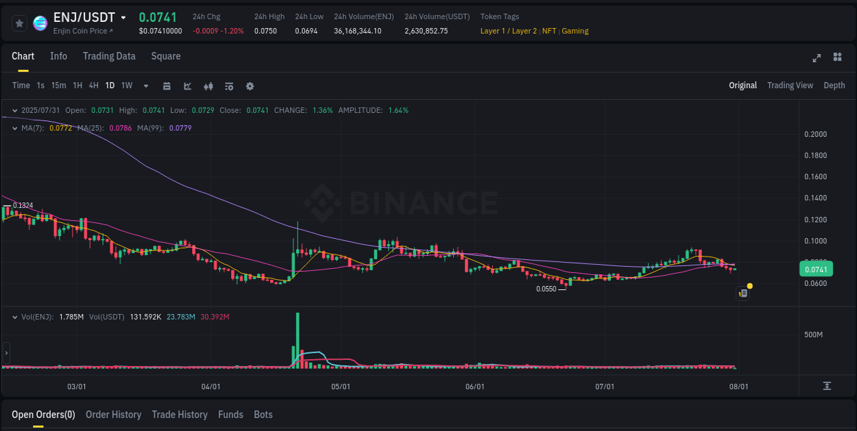 Trading data for ENJ pump on Binance, 31 July 2025, 04:42