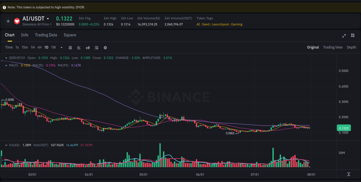 Binance pump analysis for AI, 31 July 2025, 04:46