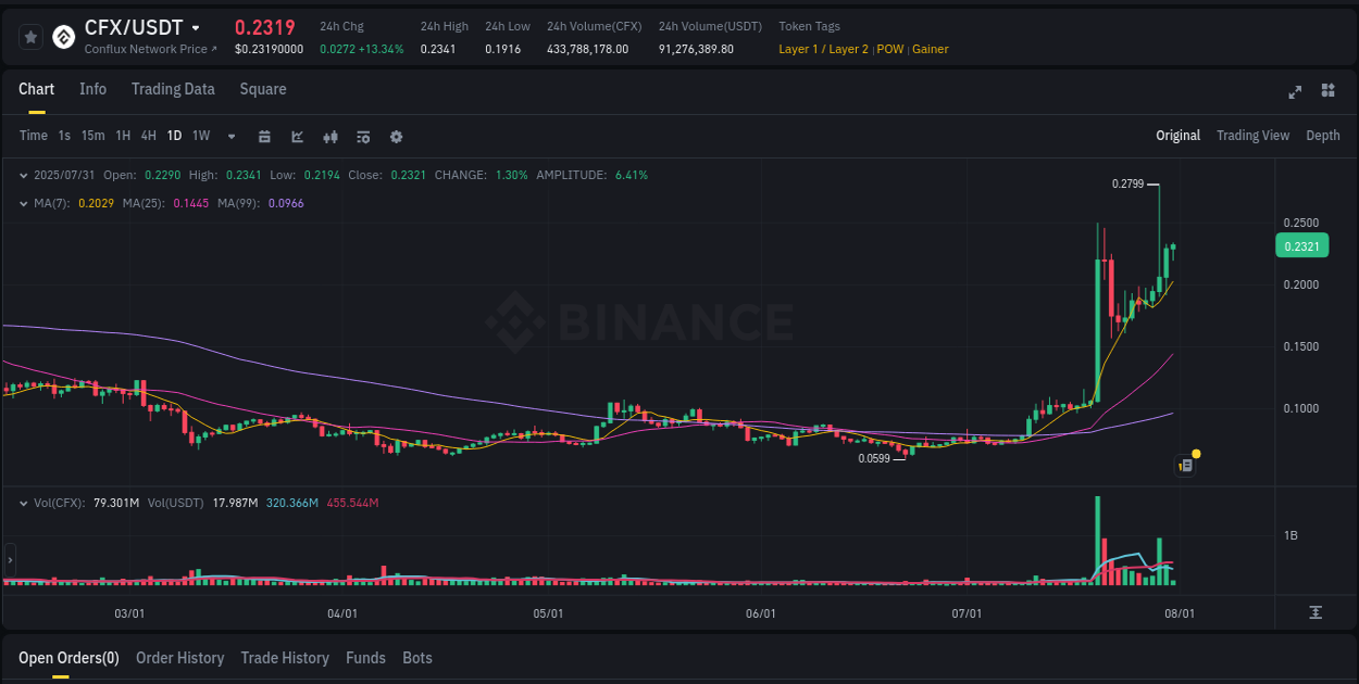 Crypto pump insights: CFX on Binance, 31 July 2025, 04:52