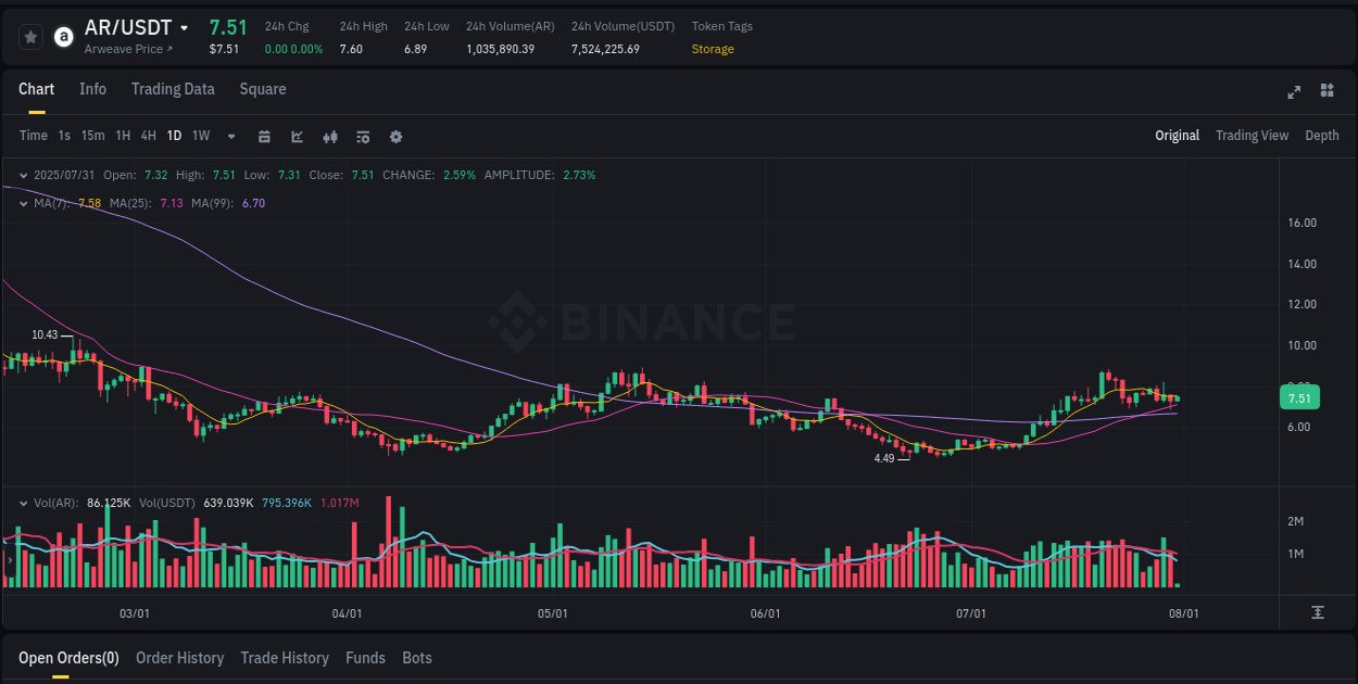 Binance trading insights for AR pump, 31 July 2025, 04:58