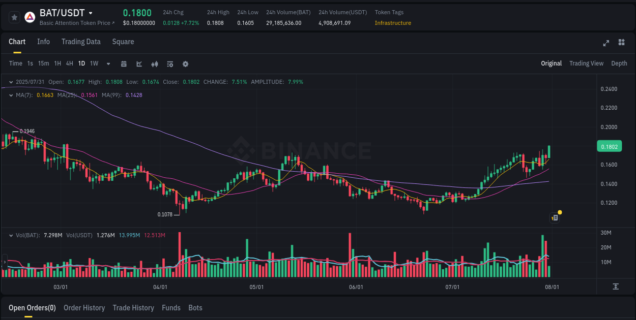 Trading analytics: BAT pump report from Binance, 31 July 2025, 05:23