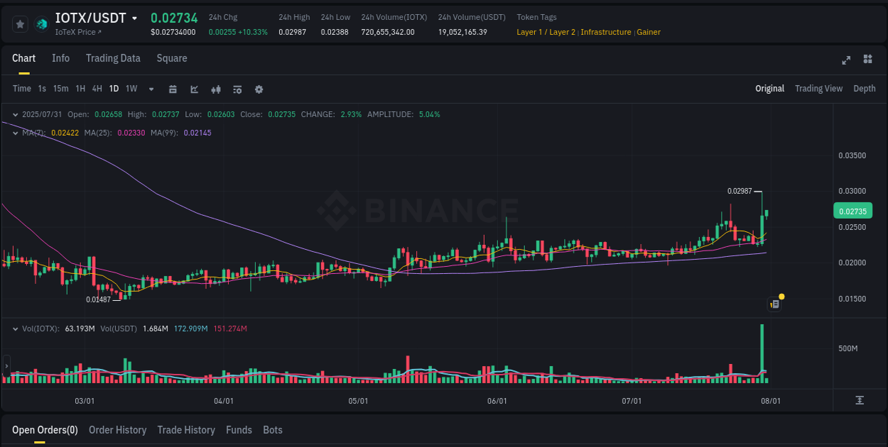 Crypto market trends: IOTX pump on Binance, 31 July 2025, 05:24