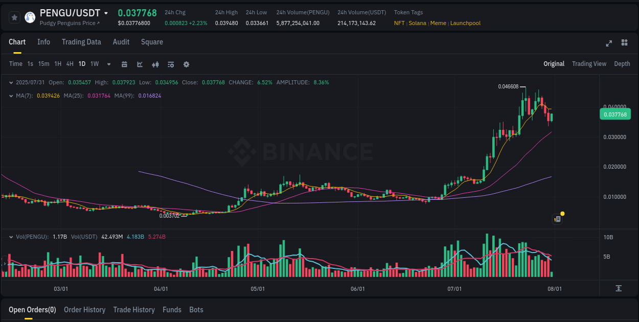 Crypto pump insights for PENGU on Binance, 31 July 2025, 06:46