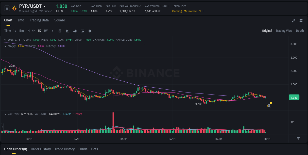 Technical breakdown: PYR bullish breakout on Binance, 31 July 2025, 06:55