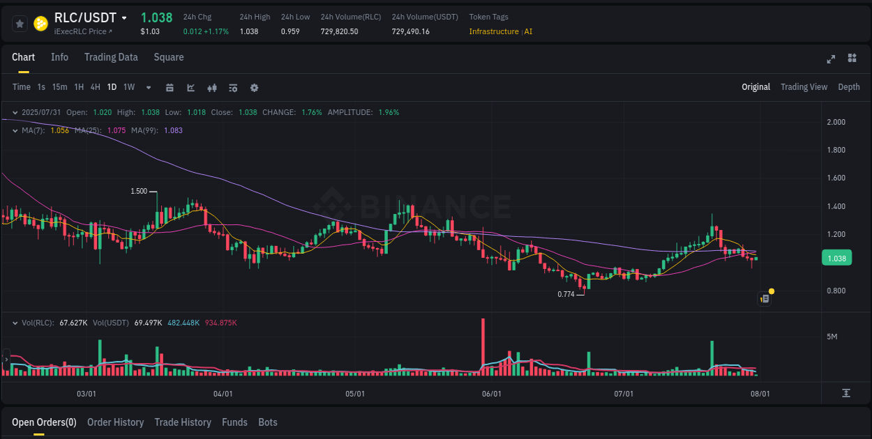 Algorithmic detection: RLC price explosion on Binance, 31 July 2025, 07:04