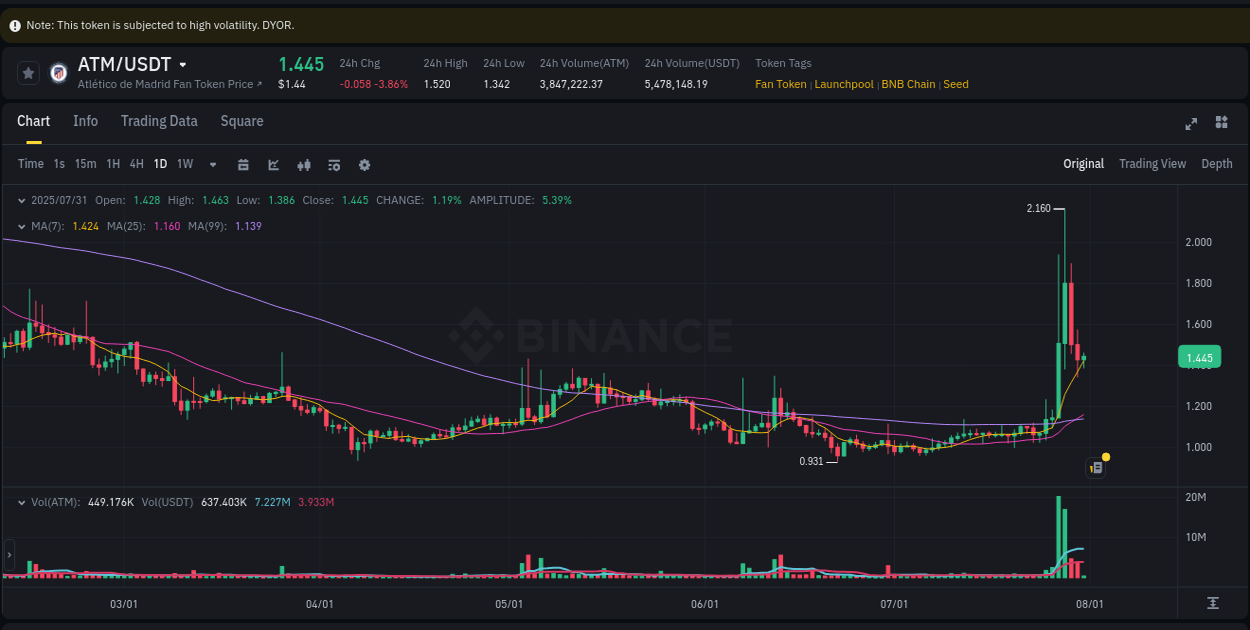Market microstructure: ATM trading surge on Binance, 31 July 2025, 07:10